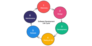 App Development Lifecycle